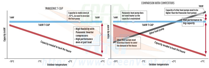 Grafic temperaturi functionare pompe de caldura Panasonic Inverter Aquarea TCap